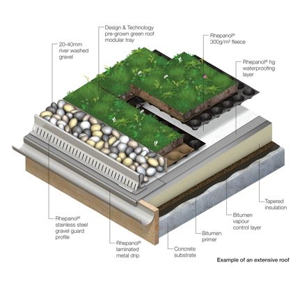 Rhepanol, a natural choice for green roof of award winning Dartmoor idyll Green Roof Benefits, Green Roof Design, Green Roof System, Room Gym, Living Roofs, Sky Garden, Natural Building, Roof Detail, Roof Tiles