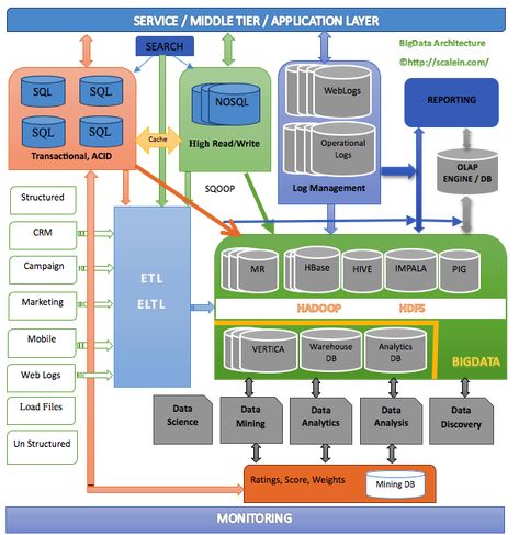 Big Data Architecture Datum Architecture, Layered Architecture, Software Architecture, Big Architects, Data Governance, Big Data Technologies, Data Architecture, Enterprise Architecture, Data Science Learning