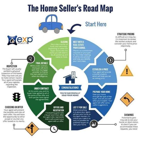 Selling a home is never an event...it's a process. Here is a road map for home sellers to help them understand a "typical" home selling process: Process Infographic, Listing Presentation, Real Estate Information, Home Selling Tips, Real Estate Tips, Real Estate Broker, Selling Real Estate, Road Map, Real Estate Professionals