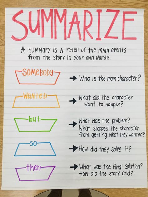 Summarizing Anchor Chart, Suffixes Anchor Chart, Character Trait Anchor Chart, Floss Rule, Ela Anchor Charts, Classroom Anchor Charts, Writing Anchor Charts, Reading Anchor Charts, Ela Classroom