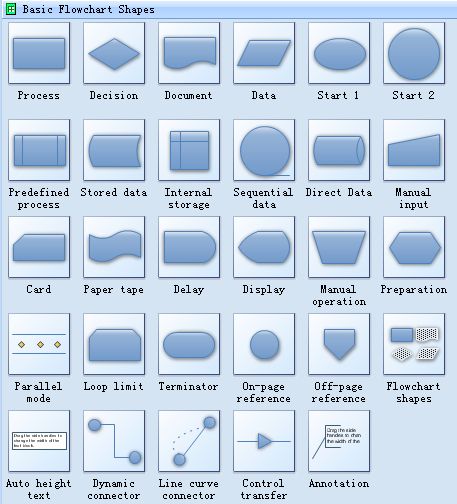 Standard symbols for drawing process flowchart   Flowcharts use special shapes to represent different types of actions or steps in a process. Lines and arrows show the sequence of the steps, and the relationships among them. There are many symbols used to construct a flow chart; the more common symbols are shown below: Flowchart Shapes, Career Change Cover Letter, Process Flow Chart Template, Flow Chart Design, Workflow Diagram, Flow Map, Process Flow Chart, Flow Diagram, Process Flow Diagram