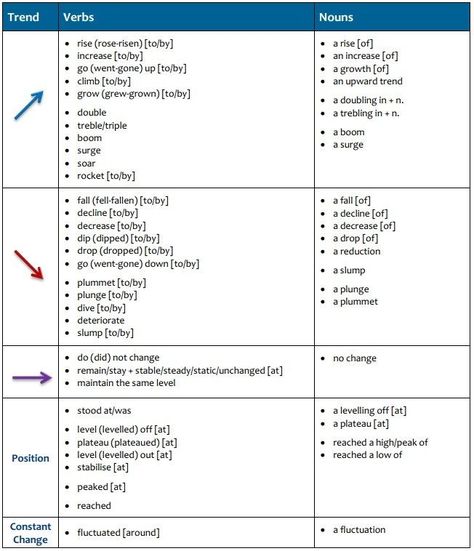 Writing Ielts, Vocabulary For Ielts, Ielts Writing Task1, Ielts Essay, Writing Task 1, Ielts Academic, Line Graph, Ielts Tips, Ielts Coaching