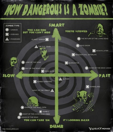 Zombie survival guide Diy Infographic, Halloween Infographic, Dead Snow, Zombie Survival Guide, I Zombie, Zombie Apocolypse, 28 Days Later, Movie Talk, Zombie Attack