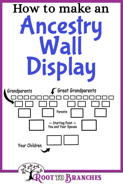 Family Trees- Genealogy Crafts-How to make an Ancestry wall display Genealogy Room Ideas, Photo Family Tree, Ancestor Photo Wall, Ancestry Wall Display, Ancestor Wall Display, Family History Wall, Family Tree Picture Wall, Family Tree Wall Ideas, Ancestry Photo Wall