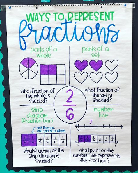 Multiplication Anchor Chart 3rd Grade, Anchor Charts 3rd Grade, Fractions Anchor Chart, Math Tips, Teaching Fractions, Math Charts, Classroom Anchor Charts, Math Anchor Charts, Fifth Grade Math