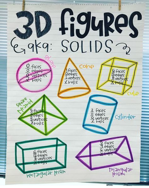 Math Anchor Chart, Math Charts, Learn Math, Classroom Anchor Charts, Math Anchor Charts, 3d Figures, Math Strategies, Doodle Art Drawing, Second Grade Math