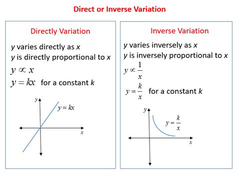 Variation Math, Direct And Inverse Variation, Inverse Variation, Direct Variation, Geometry Formulas, Spelling Worksheets, Free Kindergarten Worksheets, Word Problem Worksheets, 1st Grade Worksheets