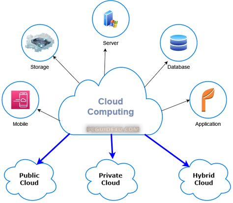 What is Cloud Computing? Types, Models and Benefits Cloud computing refers to the delivery of computing resources, such as storage, databases, software applications, and servers, over the internet. https://pcguide4u.com/cloud-computing-and-advantages/ Erp Software Creative Ads, What Is Cloud Computing, Computer Shortcut Keys, Cloud Accounting, Shortcut Keys, Computer Shortcuts, Data Analyst, Cloud Services, Creative Ads