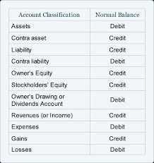 Normal balance accounts- Asset-Dr-normal increases  Liability-Cr-normal increases  Common stock-Cr-normal- increase Dividends-Dr-normal-increase Revenue-Cr-normal-increase  Expense-Dr-normal-increase Accounting Notes, Accounting Tips, Learn Accounting, Accounting Classes, Accounting Career, Accounting Education, Accounting Humor, Accounting Basics, Accounting Student