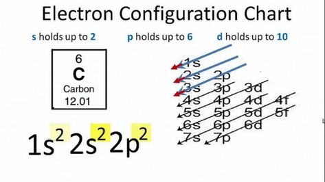 Electron Distribution Diagram Of Carbon Chemistry Help, Gcse Chemistry, Electron Configuration, Chemical Bond, Chemistry Lessons, General Knowledge Book, Physical Science, The C, General Knowledge