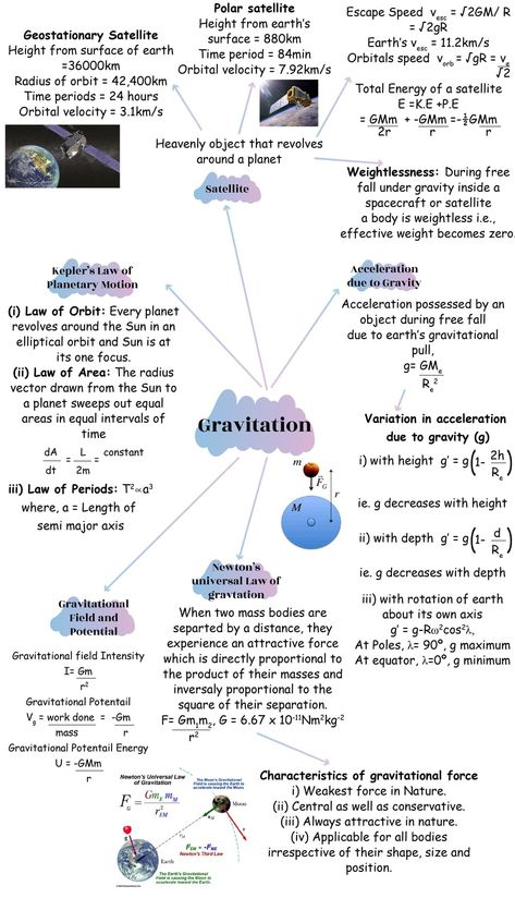 Astronomy Study Notes, Gravitation Class 9 Notes, Class 11 Physics Notes Aesthetic, Gravitation Notes Class 11, Physics Formulas For Neet Class 11, Physics Flashcards, Chemistry Class 11, Gravity Science, Neet Notes