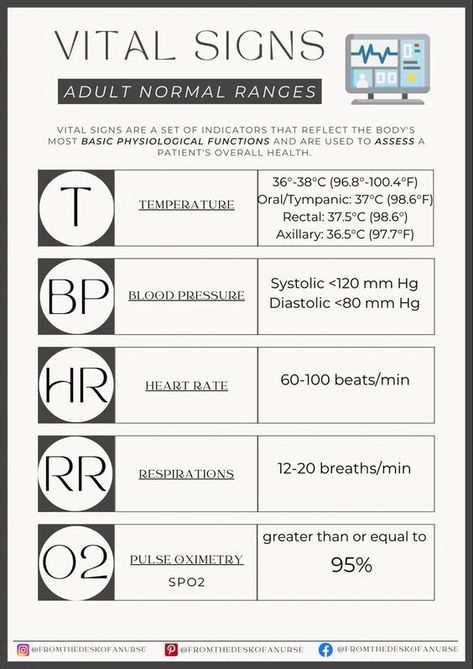 Vital Signs #medschool #doctor #medicalstudent - Image Credits: From The Desk Of A Nurse Vital Signs Nursing Cheat Sheets, Emt Study Medical Mnemonics, Med Calculations Nurses, Medical Terms Cheat Sheets, Doctor Sign, Fundamentals Of Nursing Vital Signs, Vital Signs Nursing, Normal Vital Signs, Nurse Skills