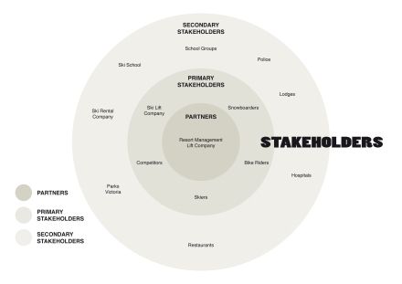 Stakeholder Map Stakeholder Diagram Architecture, Stakeholder Map Design, Stakeholders Mapping, Stakeholder Diagram, Stakeholder Mapping, Stakeholder Analysis, Learn Ux Design, Stakeholder Management, Map Diagram