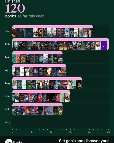 This is how the Fable app sums me up, reflecting my reading stats. Gotta admit, it’s pretty spot on! #fable #readingaddict #readingcommunity #booklovers #bookstagram The Fable, Admit It, Spot On, Book Lovers, Web Design, Reading, Books, Design