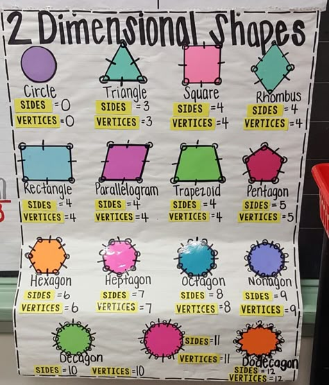 Two Dimensional Shapes Anchor Chart - Jessup ES 2 Dimensional Shapes Anchor Chart, Two Dimensional Shapes Anchor Chart, 3rd Grade Shapes, 2d Figures Anchor Chart, Polygon Anchor Chart 2nd Grade, Shapes Anchor Chart 3rd, 2nd Grade Geometry Anchor Chart, Shapes Anchor Chart First Grade, 2d Shapes Anchor Chart First Grade