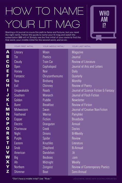 How to name your Lit Mag - infographic...mine's Midwestern Swan Review of Literature! Magazine Name Ideas, Literary Magazine, Character Types In Literature, Common Themes In Literature, How To Get A Literary Agent, Literary Terms Literature, Cv Advice, Writing Argumentative Essays, Math Homework Help