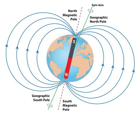 When Earth’s magnetic poles flip it could be “chaos” for future humans Moving Charges And Magnetism Notes, Magnetic Field Lines, Magnetic Field Illustration, Magnetic Field Experiment, Gcse Physics Revision, Physics Revision, Gcse Physics, Lund University, Impact Event