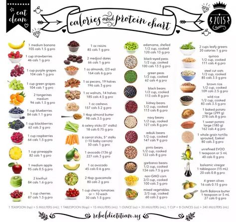 Calorie and protein chart of common clean foods - Imgur Protein Chart, Food Calorie Chart, Calorie Chart, Cake Courgette, Nutrition Chart, Breakfast Low Carb, Resep Diet, Food Charts, Best Protein