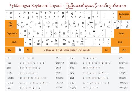 Pyidaungsu Font Keyboard Layout ~ i - Kayan IT and Computer Tutorials Myanmar Keyboard, Computer Tutorials, Best Free Script Fonts, Free Cursive Fonts, Font Keyboard, Computer Shortcut Keys, Computer Font, Passport Template, Keyboard Layout