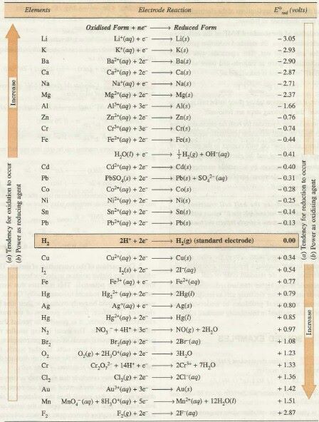 standard reduction electrode potential Chemistry Class 11, Cybersecurity Infographic, Chemistry Help, Organic Chem, Analytical Chemistry, Creative Resumes, Organic Chemistry Study, Chemistry Teacher Gift, General Chemistry