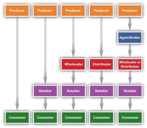 tanner_2.0-fig08_005 Channel Of Distribution, Marketing Channels, What Is Marketing, Digital Marketing Channels, Traditional Advertising, Adobe Photoshop Elements, Diagram Design, 3d Studio, Marketing Channel