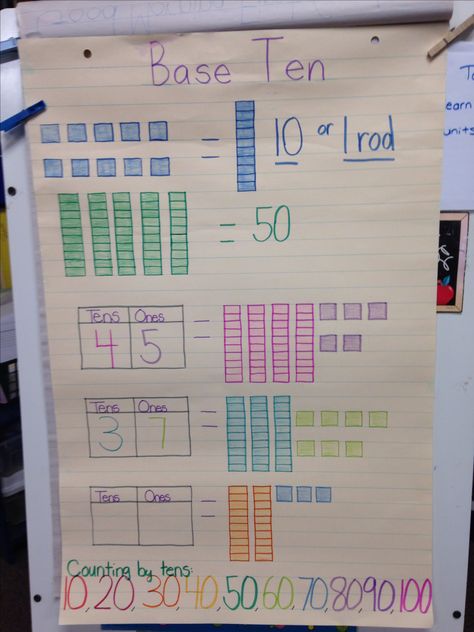 My base ten anchor chart! Base 10 Anchor Chart, Tens And Ones Anchor Chart First Grade, Base Ten Blocks Anchor Chart, Place Value Anchor Chart 1st, Tens And Ones Anchor Chart, Anchor Charts First Grade, 1st Grade Math Games, Kindergarten Anchor Charts, Math Posters