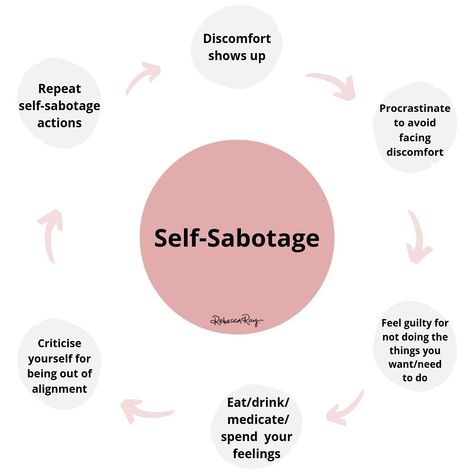 • Dr Rebecca Ray on Instagram: “<< DOORS CLOSE TOMORROW >> This is the cycle of self-sabotage, the most debilitating step of which is *repeat*. . You get stuck in the…” Self Sabotage Cycle, Rejection Sensitivity, Therapist Decor, Defence Mechanism, Psychology Course, Self Sabotaging, Feminine Quotes, Therapy Practice, Healing Journaling