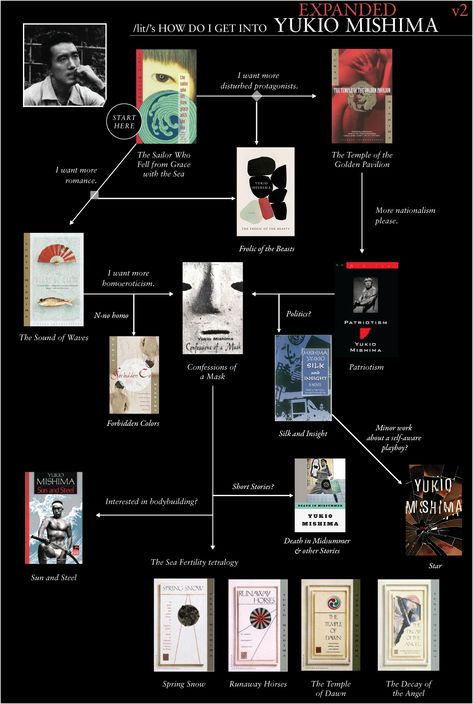 Philosophy Reading Guide, Yukio Mishima Books, Yukio Mishima Quotes, Book Chart, Book Charts, Yukio Mishima, Reading Guide, Japanese Literature, Reading Charts