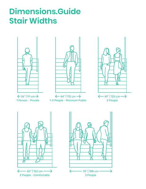 Stair widths are based on the use and occupancy loads of adjacent spaces and must be serviced with handrails on one or both sides depending on the stair width. In general public spaces a minimum of 44” | 112 cm must be met. Handrails must be placed every 60” | 152 cm. Downloads online #stairs #buildings #construction #people How To Design Stairs, Types Of Stairs Architecture, Stair Dimensions Floor Plans, Stairs Plan, Stair Detail Drawing, Public Stairs, Stairs Details Section, Stair Width Dimension, Stairs Sizes