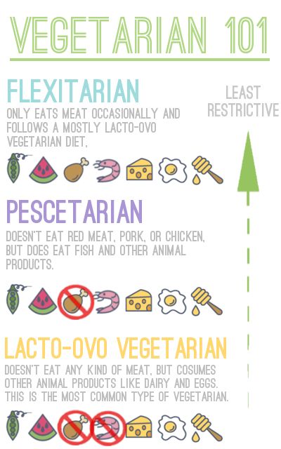 Vegetarian 101 Pescatarian Meal Plan, Vegetarian Facts, Fruitarian Diet, Pescatarian Lifestyle, Pescetarian Diet, Becoming Vegetarian, Grill Dessert, Flexitarian Recipes, Pescatarian Diet