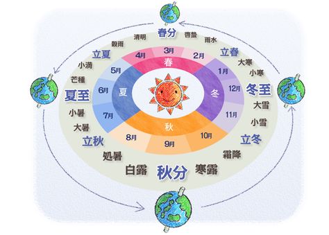 A solar term is any of 24 points in traditional East Asian lunisolar calendars that matches a particular astronomical event or signifies some natural phenomenon. Lunisolar Calendar, Circular Art, Human Interaction, Zodiac Art, Chinese Characters, Natural Phenomena, Chinese Culture, Data Visualization, Pie Chart