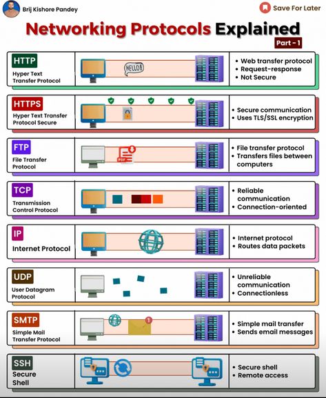 Computer Networking Basics, Cisco Networking Technology, Network Protocols, Cybersecurity Infographic, Networking Basics, Basic Computer Programming, Computer Science Programming, Data Science Learning, Computer Lessons