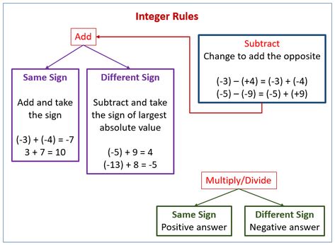 Rules used for Adding, subtracting, multiplying and dividing Integers Songs, Integer Rules Songs and Rap with lyrics, Examples and solutions, We have a collection of videos, worksheets, games and activities that are suitable for Grade 6 Opposite Worksheet, Subtracting Integers Worksheet, Opposites Worksheet, Multiplying And Dividing Integers, Dividing Integers, Adding Integers, Math Integers, Adding And Subtracting Integers, Integer Operations