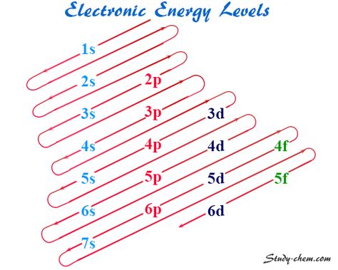 Electronic Configuration Periodic Table Electron Configuration, Electron Configuration Chart, D And F Block Elements Notes, Electronic Configuration Of Elements, Electronic Configuration, Atomic Physics, Element Chemistry, Chemistry Periodic Table, Learn Physics