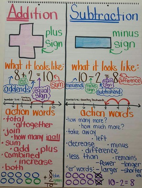 Plus And Minus Anchor Chart, 1st Grade Math Strategies Anchor Charts, Math Anchor Charts 2nd, Minuend Subtrahend Anchor Chart, Math Terms Anchor Chart, 2nd Grade Math Anchor Charts Addition Strategies, Homeschooling Uk, Education Hacks, Anchor Charts First Grade