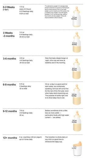 Bottle-feeding parents can bone up on how much they should be feeding their baby: | 23 Incredibly Helpful Charts For New Parents Infant Feeding Guide, Baby Feeding Chart, Baby Food Chart, Baby Information, Baby Schedule, Food Baby, Baby Advice, Baby Eating, Baby Formula