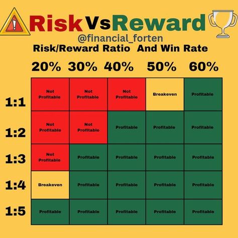 Plan your trade according to risk reward ratio #ProTraderCoach #TradeSmartStrategies Risk Reward Ratio Trading, Trading Knowledge, Chart Patterns Trading, Stock Market Chart, Arbitrage Trading, Gold Trading, Trading Plan, Financial Literacy Lessons, Forex Trading Quotes