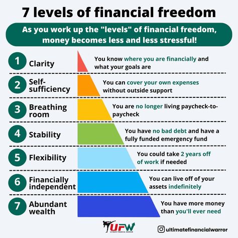 💸 The 7 Levels of Financial Freedom! 💸 As you work up the "levels" of financial freedom, money becomes less and less stressful. From clarity to abundant wealth, each step brings you closer to financial peace of mind. 🌟 Where are you on your journey? Let us know in the comments! ⬇️ #FinancialFreedom #MoneyManagement #PersonalFinance #WealthBuilding #FinancialGoals #Investing #FinancialIndependence #SmartInvesting #UFW Road To Financial Freedom, Levels Of Financial Freedom, Abundant Wealth, Infinite Banking, Financial Peace University, Financial Literacy Lessons, Financial Knowledge, Chocolate Benefits, Investment Strategies