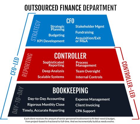 Controller vs CFO: Which Does My Business Need? Finance Notes, Financial Controller, Cfo Finance, Finance Aesthetic, Managerial Accounting Cheat Sheet, Financial Terms, Accounting Vs Finance, Business Plan Financial Projections, Learn Accounting