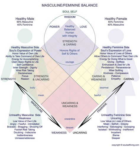 Examine where you find yourself on the chart. As you consider the four quadrants of masculine-feminine expression, how much strength and caring do you exhibit? How balanced are you? Your family members? Your friends? Sacred Masculine, Divine Feminine Spirituality, Masculine Feminine, Masculine Energy, Sacred Feminine, Feminine Power, Human Design, Feminine Energy, Twin Flame