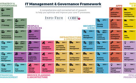 IT Management & Governance Framework / InfoTech Governance Framework, Leading Change, Technical Architecture, Iso 27001, Strategic Planning Process, Master Data Management, It Service Management, Agile Process, Data Architecture