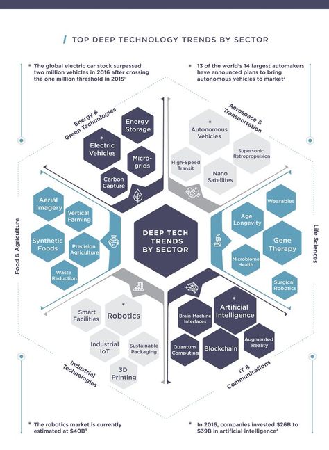 Visual Management, Mind Map Design, Enterprise Architecture, Innovation Management, Infographic Inspiration, Systems Thinking, Data Visualization Design, Graphic Design Infographic, Data Design