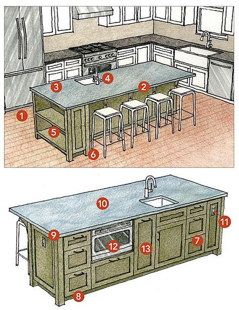 WITH SPACE COMES FUNCTION — A kitchen is ideally suited for a multipurpose island when all of the cooking and cleaning zones, as well as the appliances, can be located on the inside. The outside then becomes a comfortable place for meals, socializing, and more. Here’s why this island works. OUTSIDE 1 The aisle widths are ample, especially near appliances. 2 The length and the overhang are sufficient for comfortable seating. 3 Extra counter space is available for loading and unloading the refrige Multipurpose Kitchen Island, Kitchen Layouts With Island, Desain Pantry, Kabinet Dapur, Kitchen Island Design, Blue Kitchen, Kitchen Decorating, Red Kitchen, Island Design