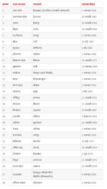 Hello friends! India is considered to be the largest country on the seventh place in the world. Along with this, India is considered State And Capital Of India In Hindi, State And Capital, Map Of India, Indian States, States And Capitals, States Of India, World Population, Teaching Math, Map