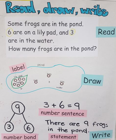 Math: read, draw, write Eureka Squared 3rd Grade, Eureka Math 1st Grade Anchor Charts, Read Draw Write Anchor Chart Eureka Math, Eureka Math 4th Grade, Read Draw Write, Eureka Math 1st Grade, Word Problem Strategies, First Grade Homework, Engage Ny Math