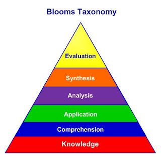 bloom's taxonomy of educational objectives, taxonomy of educational objectives, Solo Taxonomy, Cognitive Domain, Bloom's Taxonomy, Blooms Taxonomy, Problem Based Learning, Levels Of Understanding, Comprehension Worksheets, Instructional Design, Developmental Psychology