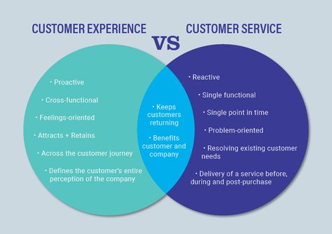 Customer Success Management, Customer Service Design, Customer Experience Quotes, Persona Design, Omnichannel Customer Experience, Customer Experience Mapping, Customer Experience Design, Service Blueprint, Good Customer Service Skills