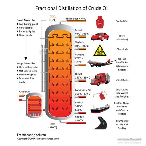 Fractional distillation of crude oil  Crude oil enters the fractionating column as gas.  The column is quite hot at the bottom and cooler… Fractional Distillation, Organic Chemistry Study, Oilfield Life, Chemical Engineering, Crude Oil, Organic Chemistry, Oil And Gas, Chemistry, Random Stuff