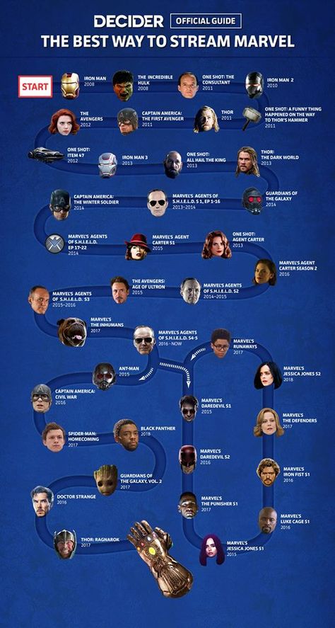 Marvel Movie Timeline, Marvel Timeline, Marvel Cinematic Universe Timeline, Marvel Movies List, Marvel Movies In Order, Avengers Theme, Iron Man Comic, Universe Movie, Hulk Avengers