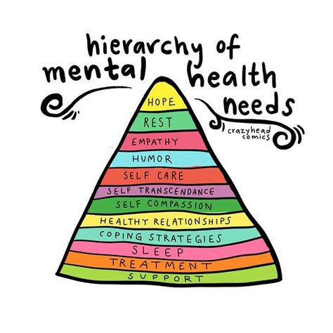 chances are, you’ve heard of the Maslow's hierarchy of needs, a psychological theory with a set of human needs, where the most basic ones are at the bottom, like safety and love, where the goal is to reach the hierarchy and attain the top need; self-actualization. well, this is my spin on the hierarchy, of my personal mental health needs !! these are all things i want to work on attaining to feel as good as i can as a mentally ill person. down at the base i put my most basic needs for mental wel Psychological Theory, Mental Health Counseling, Spiritual Health, Coping Strategies, Mental And Emotional Health, Self Care Activities, Self Compassion, Health Quotes, Coping Skills